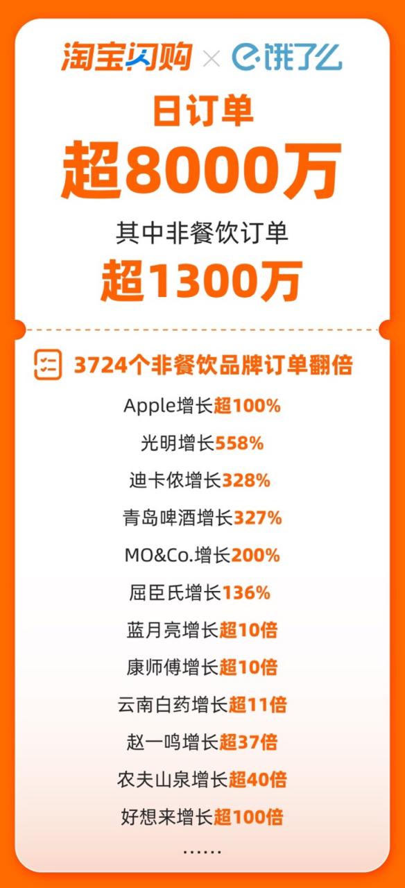 淘宝闪购日订单超8000万 3724个非餐饮品牌订单翻倍增长