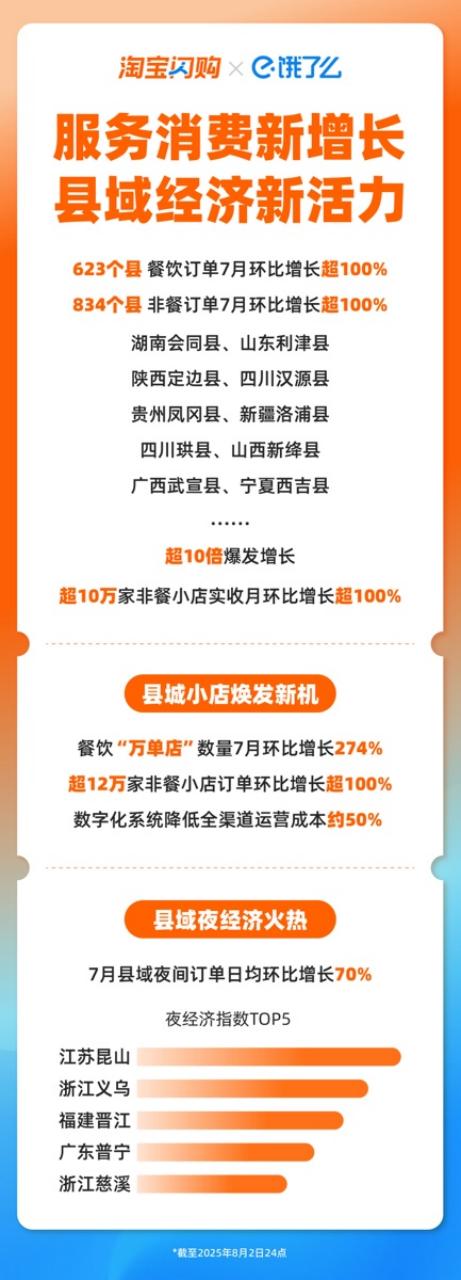 淘宝闪购：超10万家非餐饮小店实收月环增超100%