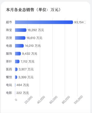 胖东来1-7月销售额133.86亿，日均销售6314万
