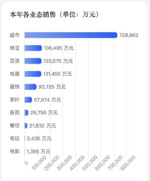 胖东来1-7月销售额133.86亿，日均销售6314万
