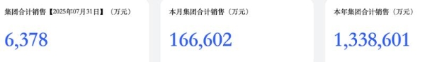 胖东来1-7月销售额133.86亿，日均销售6314万
