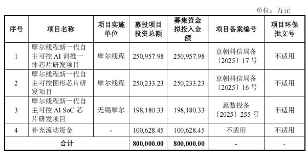 国产GPU募资80亿突围 摩尔线程硬核回复破局“卡脖子”