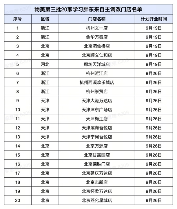 物美第三批20家调改店9月亮相，京津冀+江浙多城多区首店落地