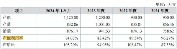 睿健医疗IPO: 研发投入低 库存商品占比高 新募产能消化难？