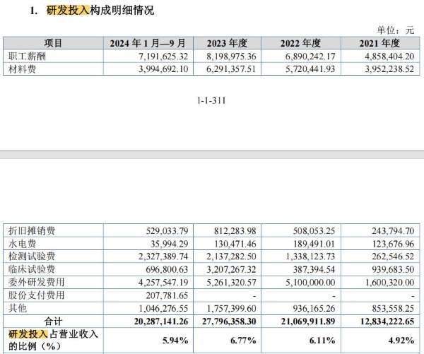 睿健医疗IPO: 研发投入低 库存商品占比高 新募产能消化难？
