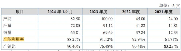 睿健医疗IPO: 研发投入低 库存商品占比高 新募产能消化难？