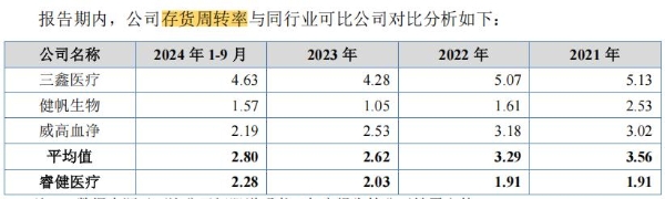 睿健医疗IPO: 研发投入低 库存商品占比高 新募产能消化难？