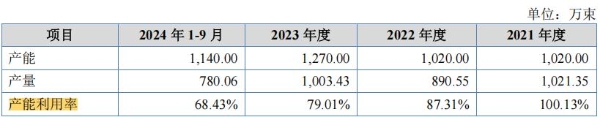 睿健医疗IPO: 研发投入低 库存商品占比高 新募产能消化难？