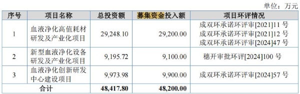 睿健医疗IPO: 研发投入低 库存商品占比高 新募产能消化难？