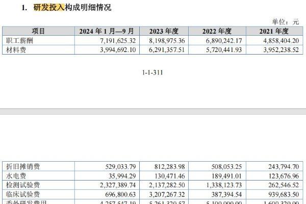 睿健医疗IPO: 研发投入低 库存商品占比高 新募产能消化难？