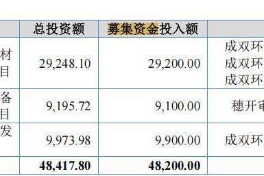 睿健医疗IPO: 研发投入低 库存商品占比高 新募产能消化难？