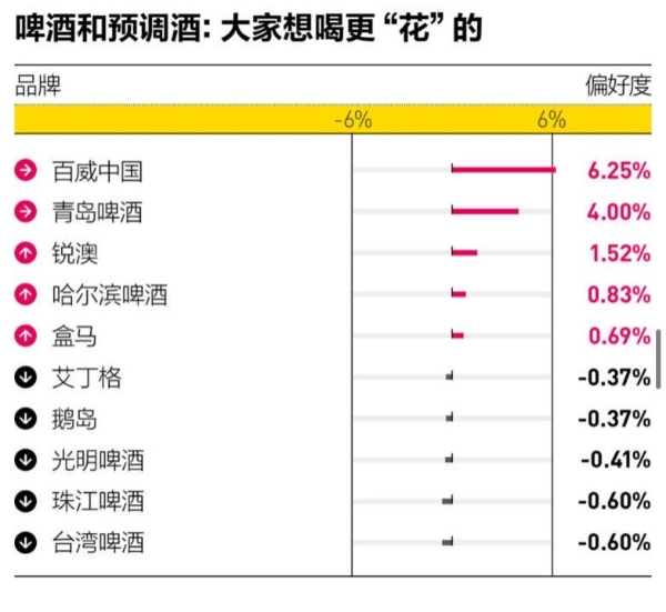 盒马进入啤酒榜单前五，精酿鲜啤销售同比增长52％