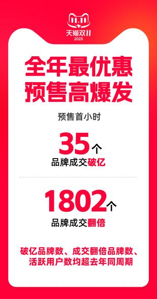 天猫双11预售首小时35个品牌成交破亿，1802个品牌翻倍
