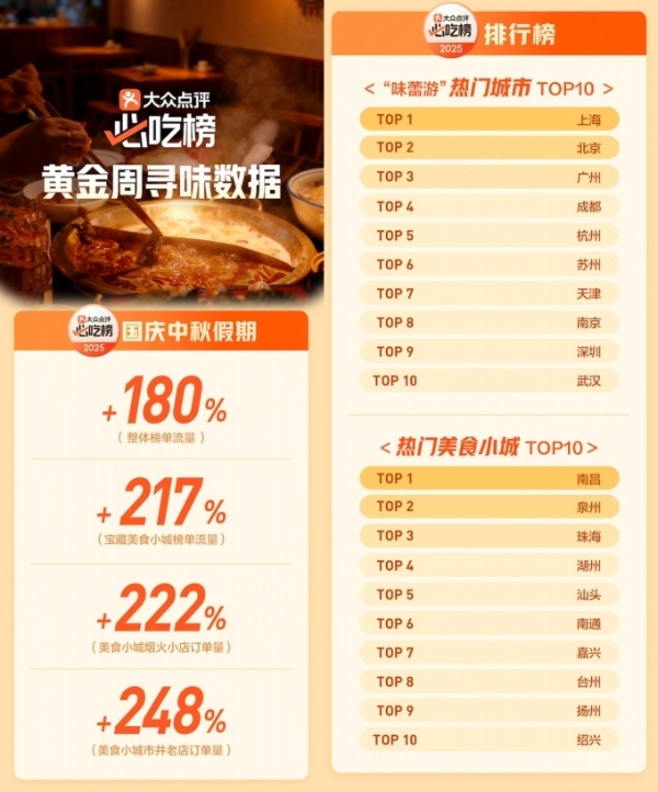 双节假期大众点评“必吃榜”超七成烟火小店流量涨超200%