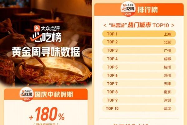 双节假期大众点评“必吃榜”超七成烟火小店流量涨超200%