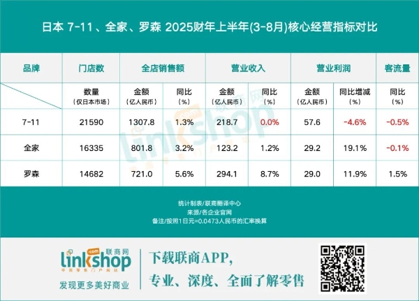 近50年来“首降”加盟费，7-11便利店坐不住了？