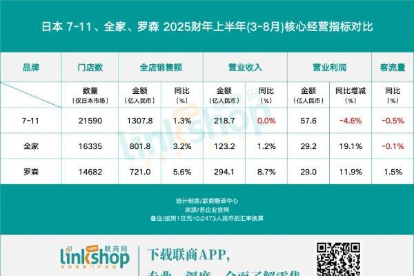 近50年来“首降”加盟费，7-11便利店坐不住了？