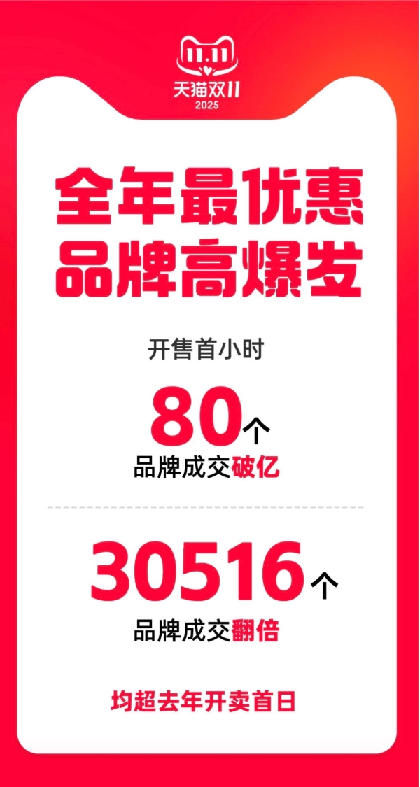 天猫双11开卖首小时80个品牌成交破亿