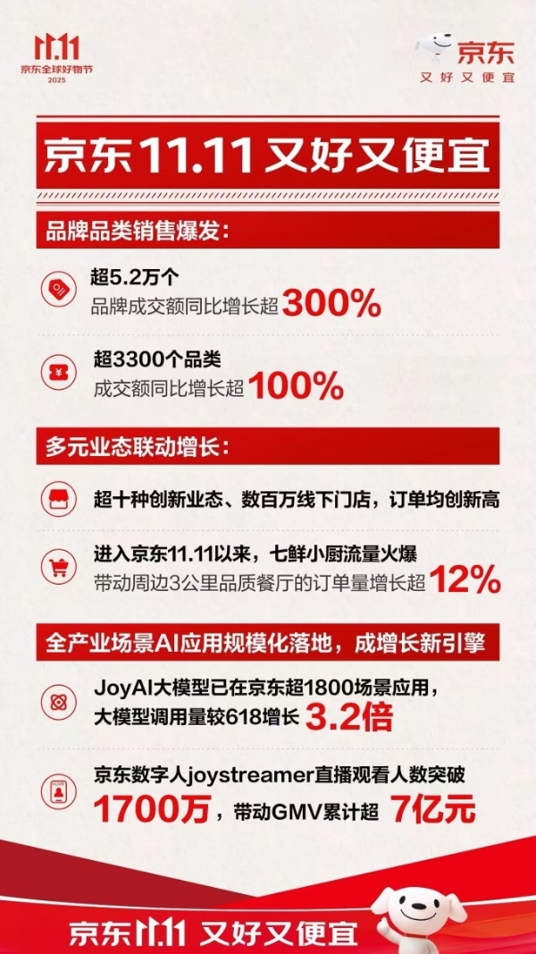 京东11.11超5.2万个品牌同比增长超300％