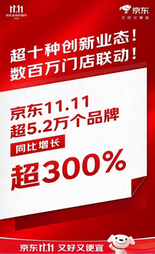 京东11.11超5.2万个品牌同比增长超300％