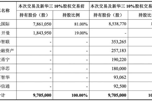 彻底退场，HPE不再持有新华三股权