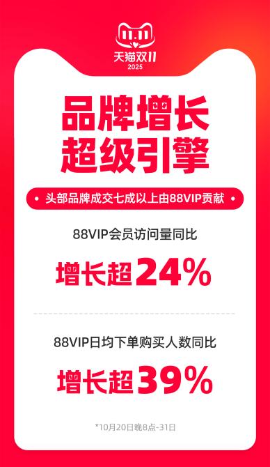 天猫双11头部品牌成交七成以上由88VIP贡献