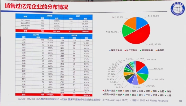 魏少军：2025年中国芯片设计产业销售额同比增长29.4% 但产品总体水平还处在中低端