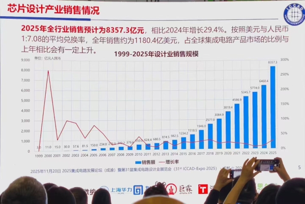 魏少军：2025年中国芯片设计产业销售额同比增长29.4% 但产品总体水平还处在中低端