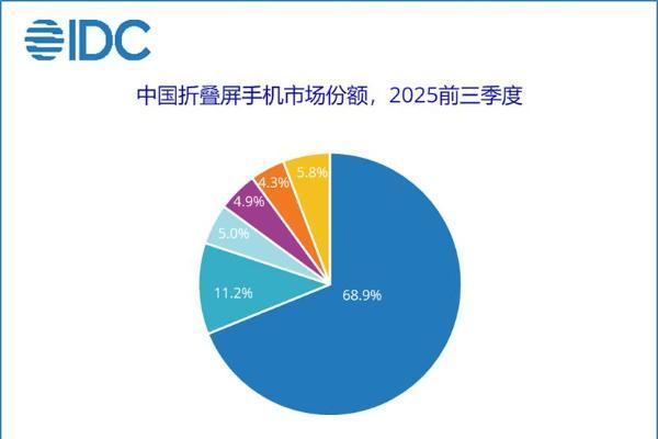 前三季度中国折叠屏市场同比增长14.3% 华为以近70%份额绝对领跑