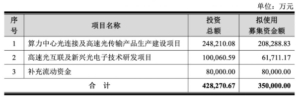 光迅科技拟募资35亿元，加码高速光模块产能和研发