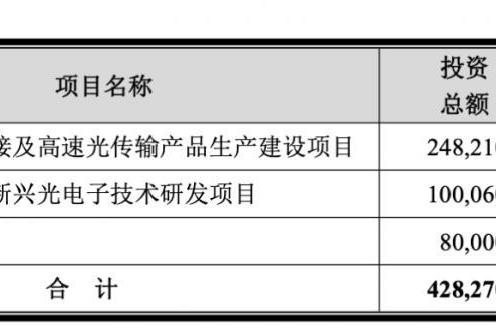 光迅科技拟募资35亿元，加码高速光模块产能和研发