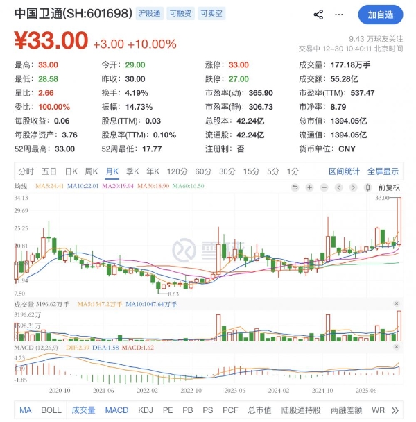 市值1394亿！中国卫通创历史新高