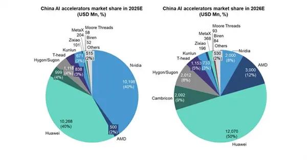 报告称华为占据中国AI芯片市场40%份额 是寒武纪10倍