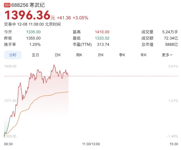 报告称华为占据中国AI芯片市场40%份额 是寒武纪10倍