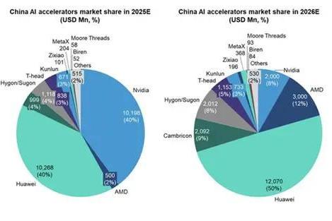 报告称华为占据中国AI芯片市场40%份额 是寒武纪10倍