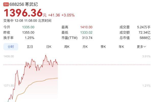 报告称华为占据中国AI芯片市场40%份额 是寒武纪10倍
