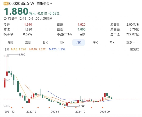 商汤科技再融资31.5亿港元：两年融资百亿港元，市值从最高缩水80%