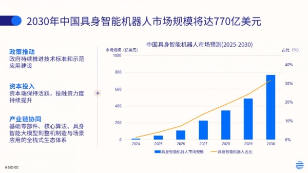 2030年中国具身智能机器人市场规模将达770亿美元
