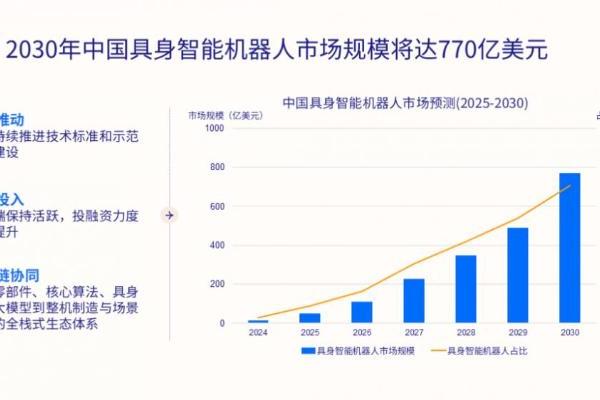 2030年中国具身智能机器人市场规模将达770亿美元
