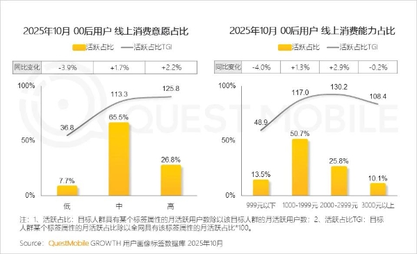 QuestMobile报告：淘宝“00后”用户规模大幅领先