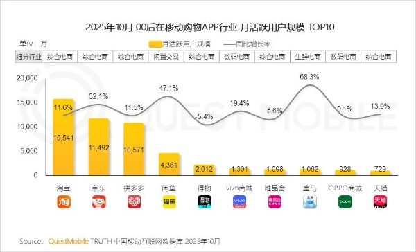 QuestMobile报告：淘宝“00后”用户规模大幅领先