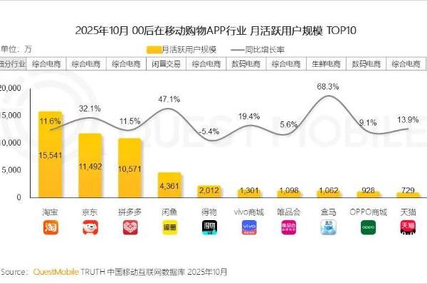 QuestMobile报告：淘宝“00后”用户规模大幅领先