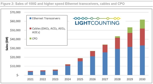 LightCounting：预计2030年CPO市场规模将达百亿美元
