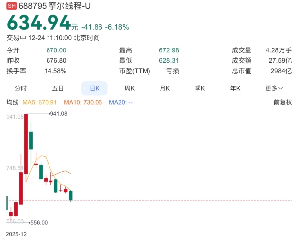 起太高了！国产GPU双雄股价下跌不止