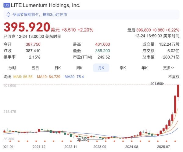激光器供不应求：美国光芯片龙头Lumentum股价屡创历史新高