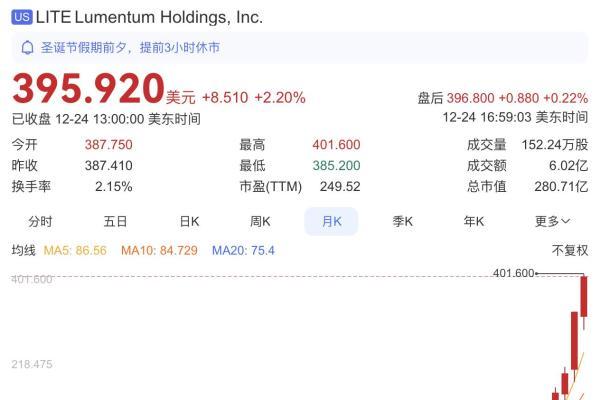 激光器供不应求：美国光芯片龙头Lumentum股价屡创历史新高