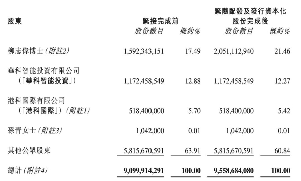 出售国富量子股权失败后，柳志伟持股增长至21.46%