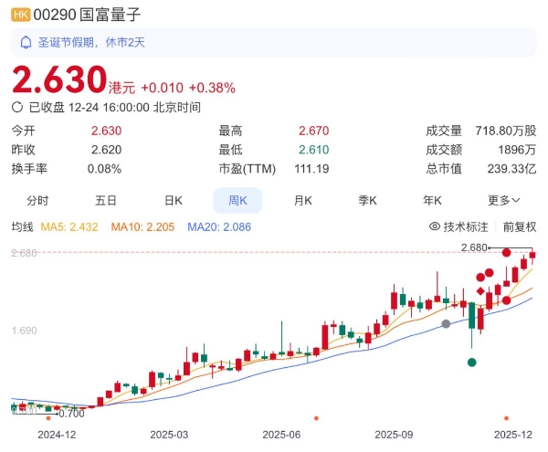 出售国富量子股权失败后，柳志伟持股增长至21.46%