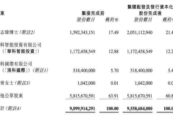 出售国富量子股权失败后，柳志伟持股增长至21.46%