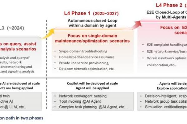 对话爱立信：自智网络发展的下一步